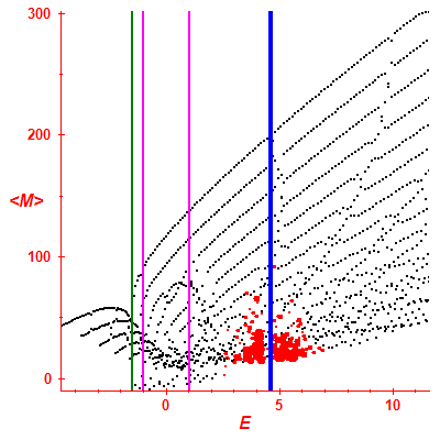 Peres lattice <M>
